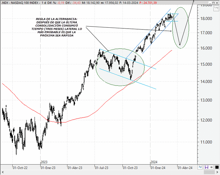 Análisis técnico estratégico del Nasdaq 100