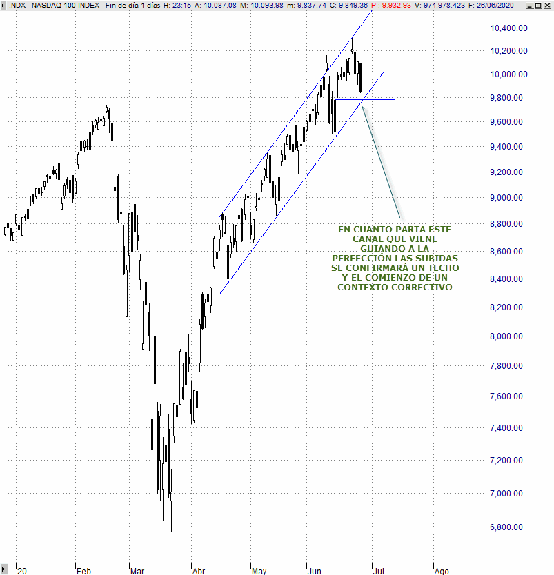 Análisis estratégico del Nasdaq