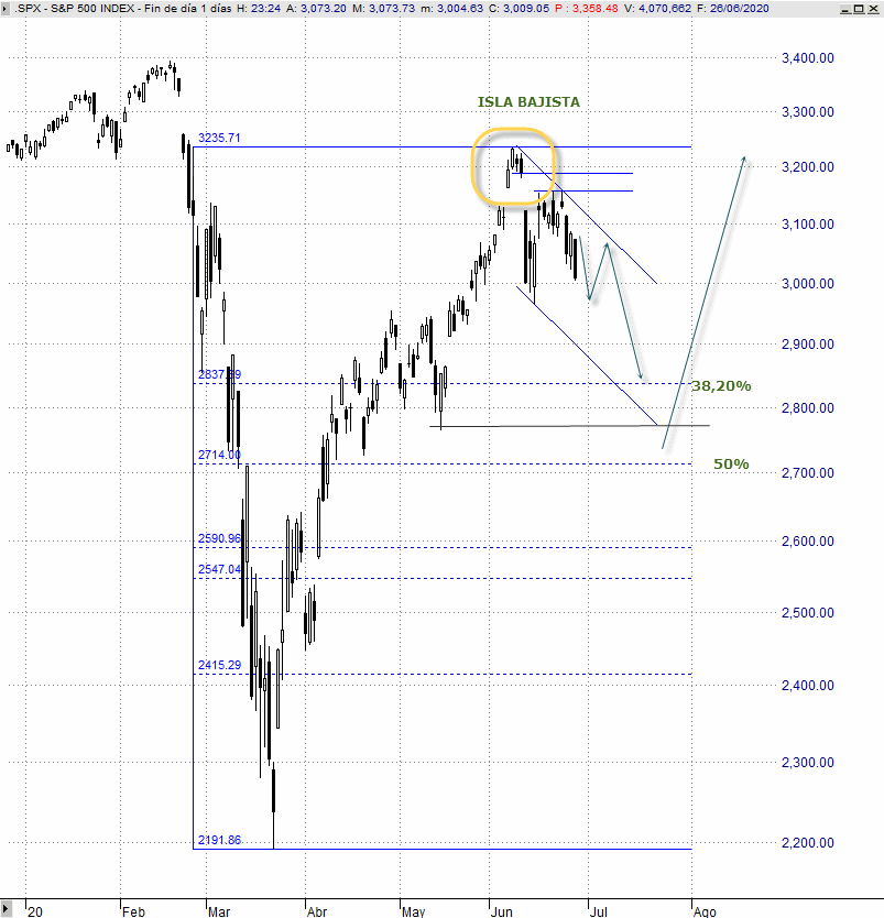 Análisis estratégico del S&P 500