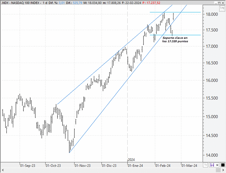 Análisis técnico estratégico del Nasdaq 100