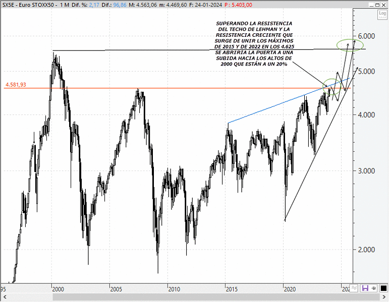 Análisis técnico estratégico del EuroStoxx 50