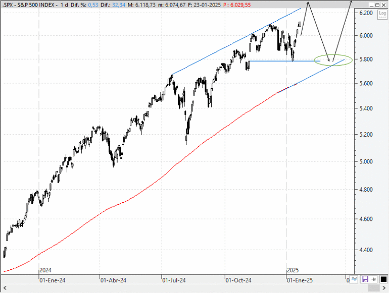 Análisis técnico estratégico del S&P 500