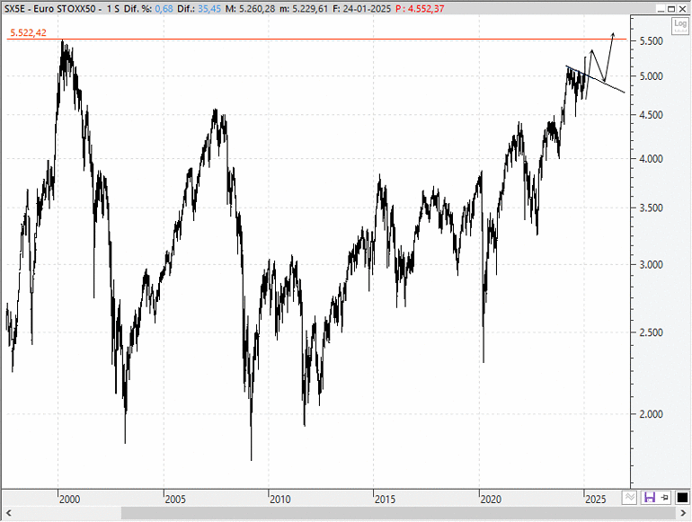 Análisis técnico estratégico del EuroStoxx 50