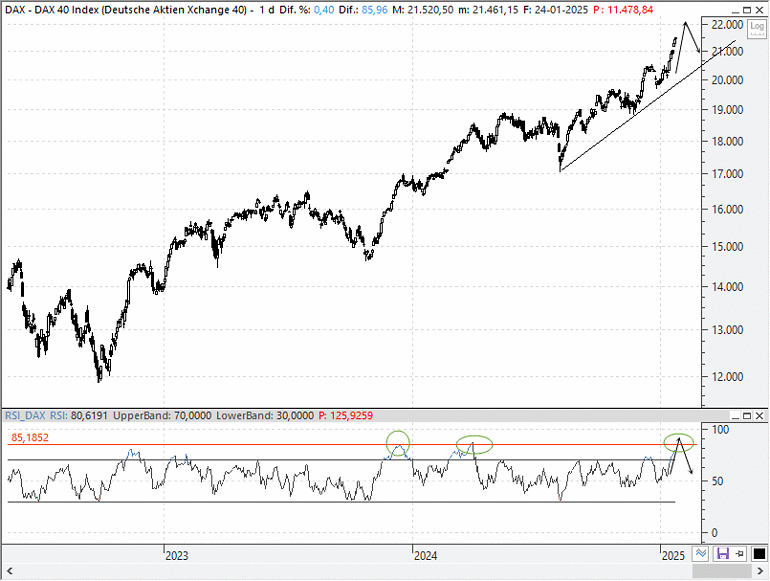 Análisis técnico estratégico del Dax 40
