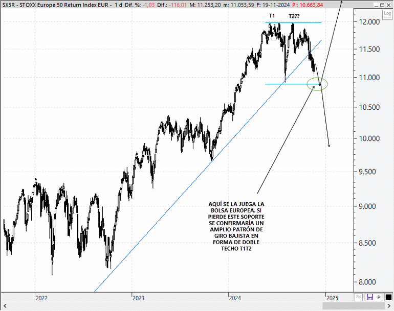Análisis técnico estratégico del EuroStoxx 50 Total Return