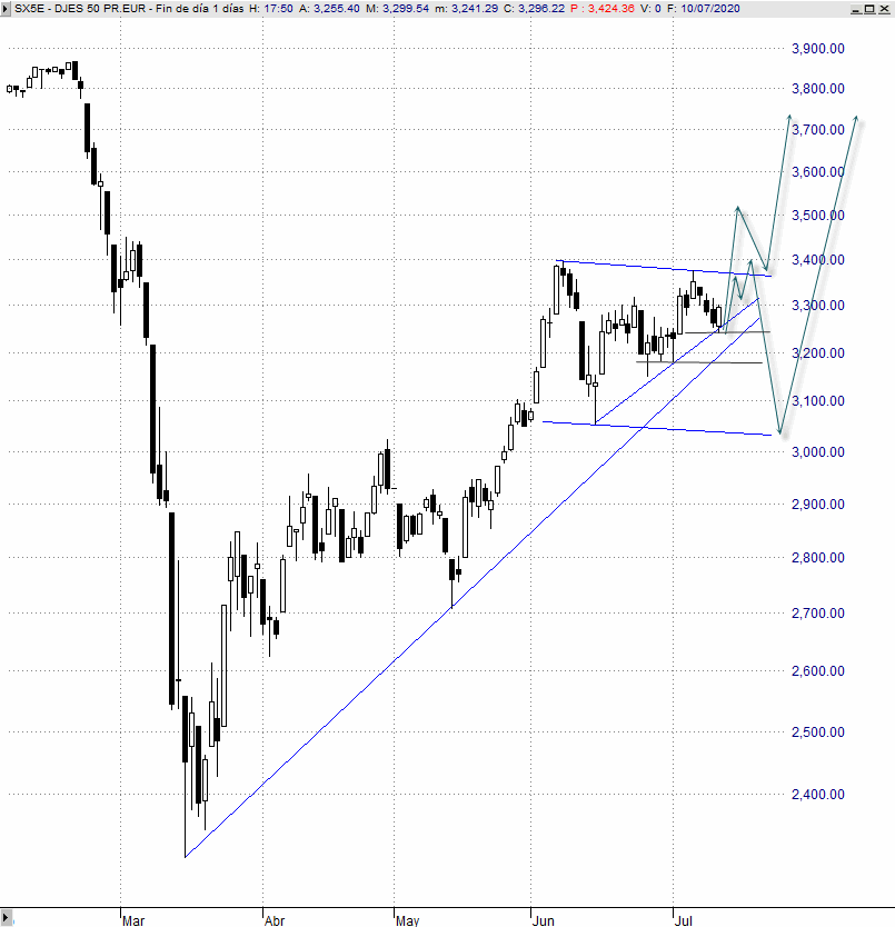 análisis estratégico EuroStoxx50