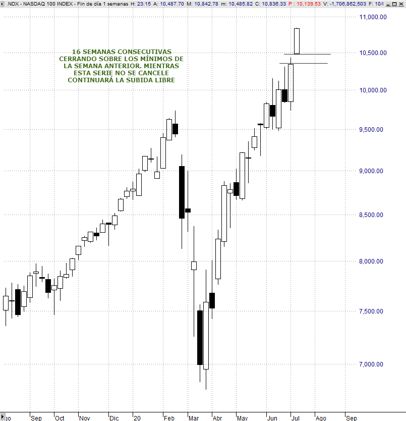 Análisis estratégico Nasdaq