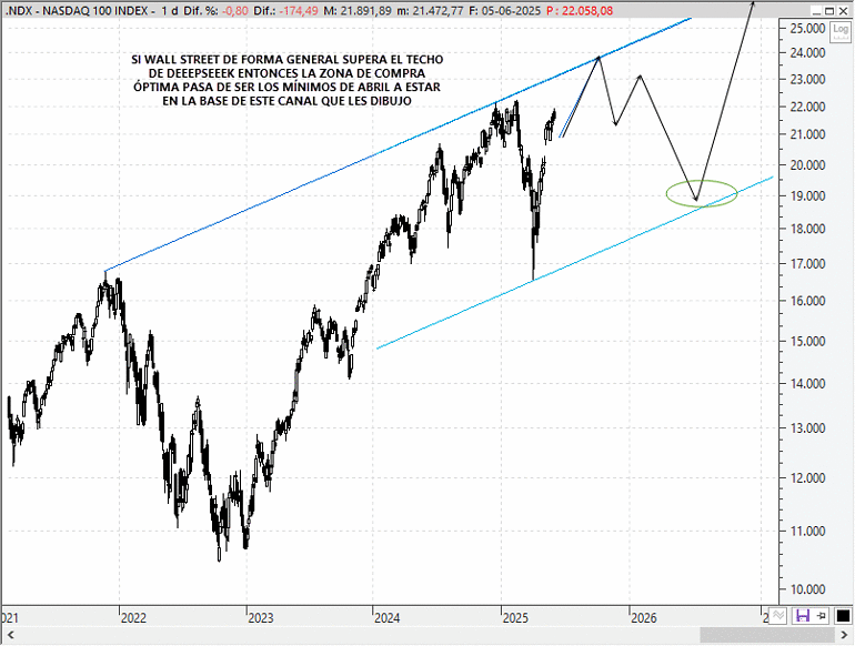 Análisis técnico estratégico del Nasdaq 100