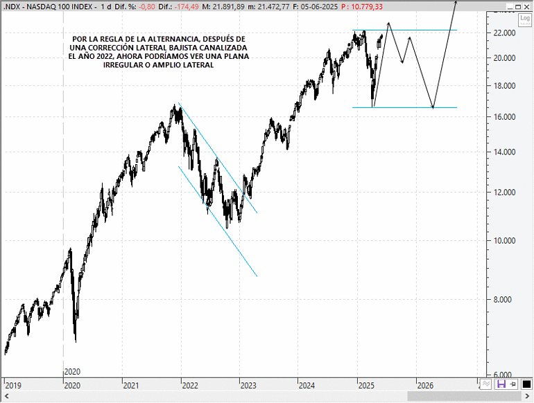Análisis técnico estratégico del Nasdaq 100