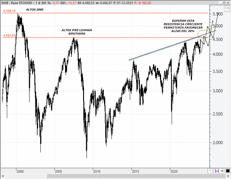Análisis técnico estratégico del EuroStoxx 50