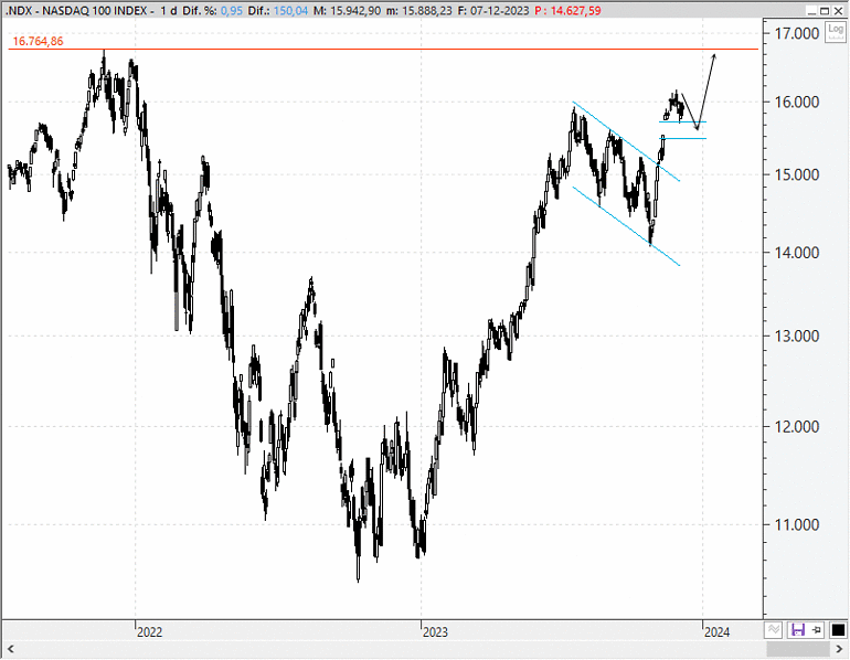 Análisis técnico estratégico de las bolsas del Nasdaq 100