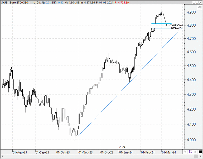 Análisis técnico estratégico del EuroStoxx 50