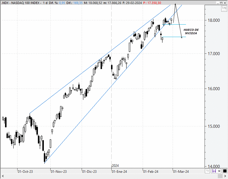 Análisis técnico estratégico del Nasdaq 100