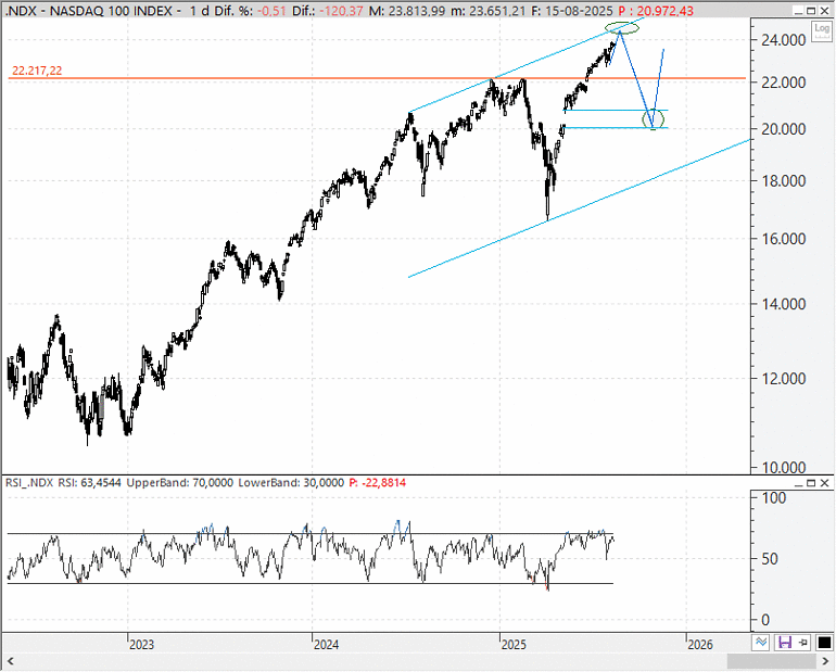 Análisis técnico estratégico del Nasdaq 100