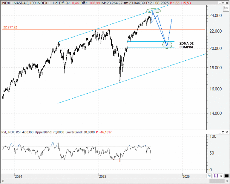 Análisis técnico estratégico del Nasdaq 100
