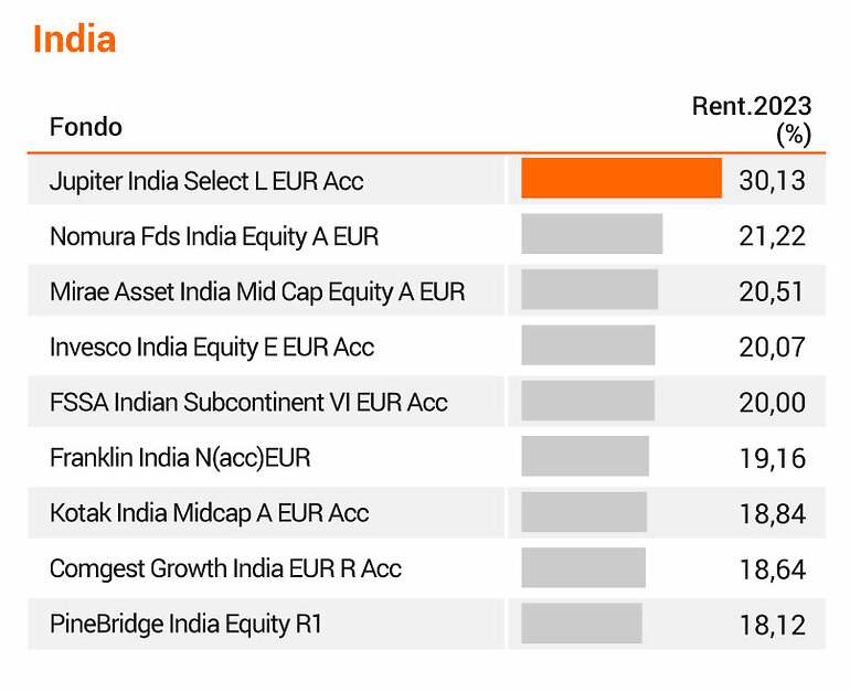 Ranking de los mejores fondos de bolsa india