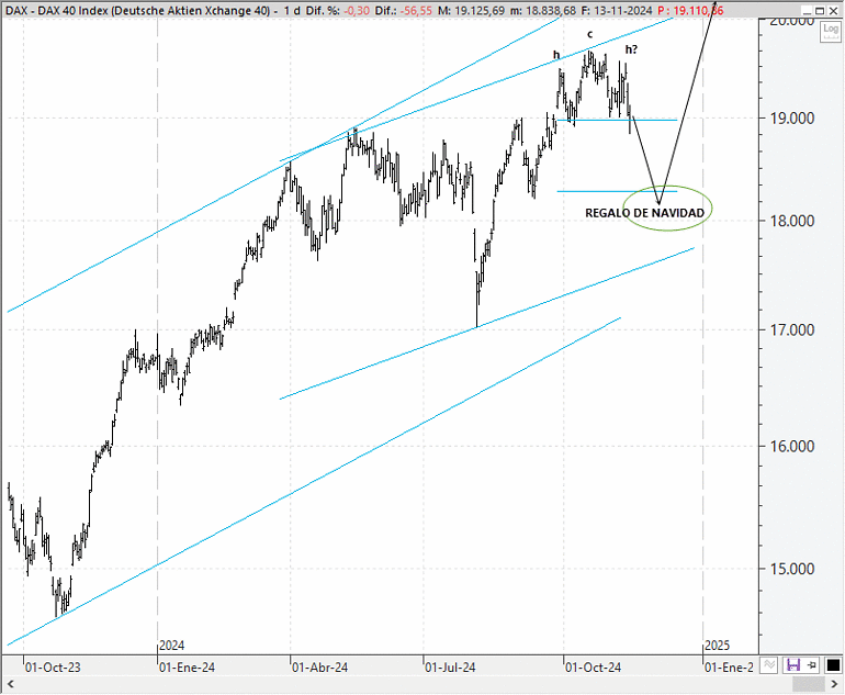 Análisis técnico estratégico del Dax alemán