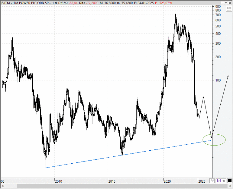 ITM Power plc (LON: ITM)
