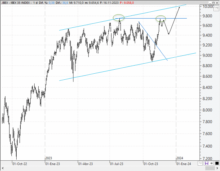 Análisis técnico estratégico del Ibex 35