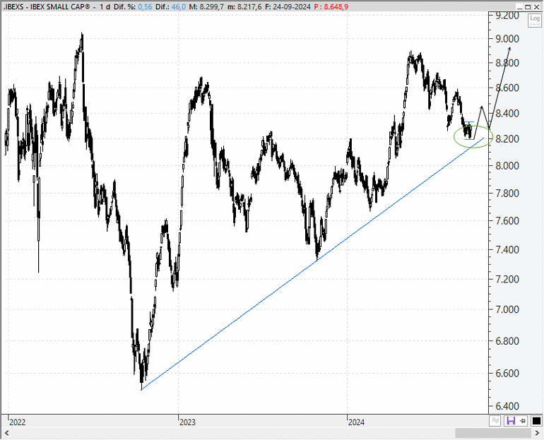 Análisis técnico estratégico del Ibex 35 Small Caps
