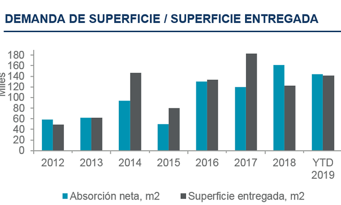 DEMANDA-VS-ENTREGA-SUPERFICIE-OFICINAS-TIPO-A-BT.png