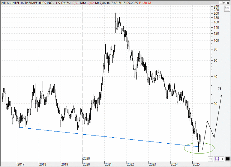 Intellia Therapeutics (NTLA)