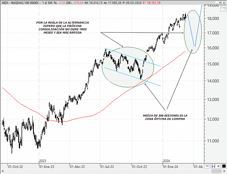 Análisis técnico del Nasdaq 100