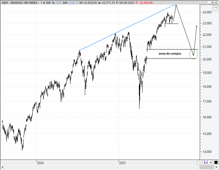Análisis técnico estratégico del Nasdaq 100