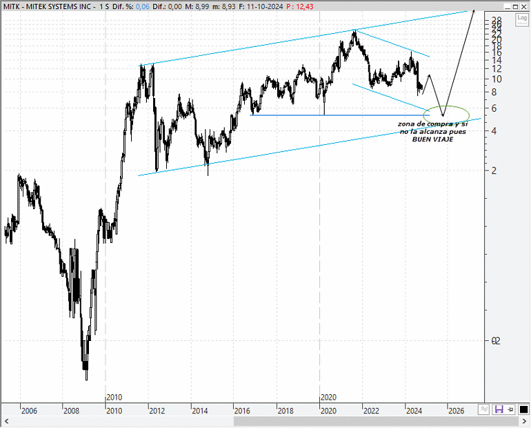 Mitek Systems (MITK)