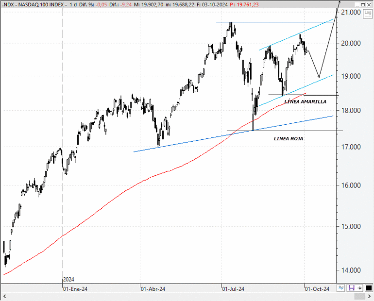 Análisis técnico estratégico del Nasdaq 100