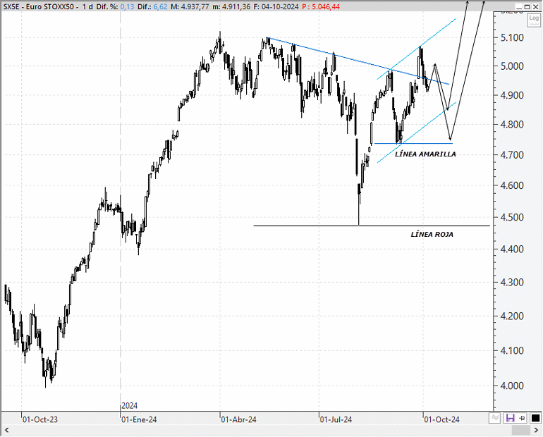 Análisis técnico estratégico del EuroStoxx 50
