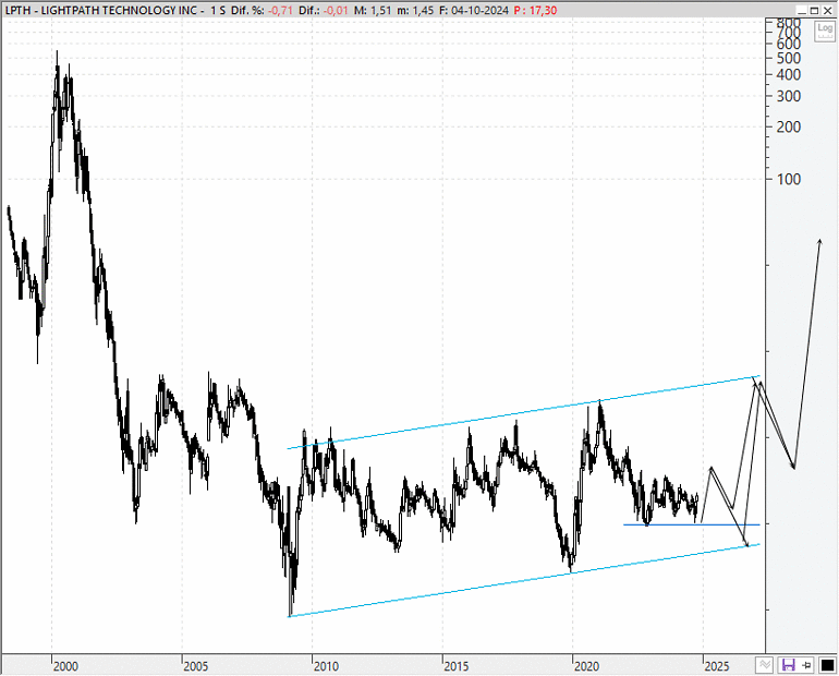 LightPath Technologies (LPTH)