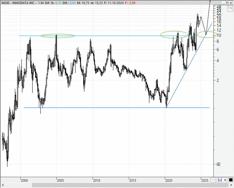 Innodata (INOD)