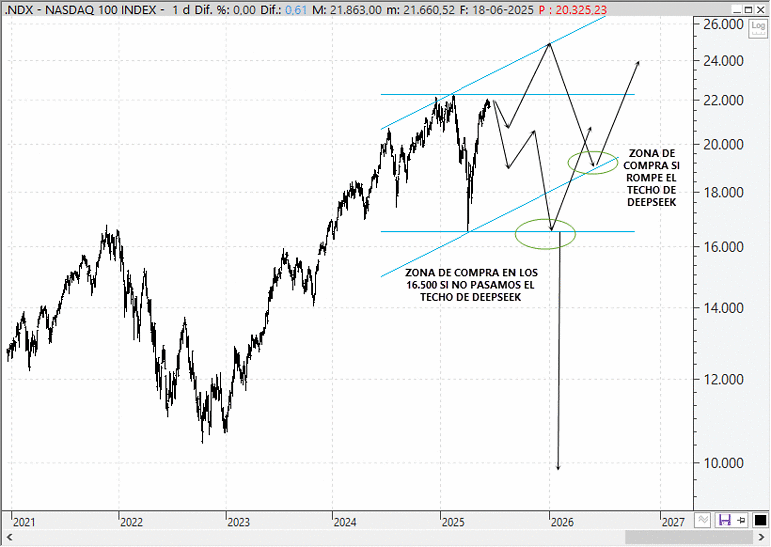 Análisis técnico estratégico del Nasdaq 100