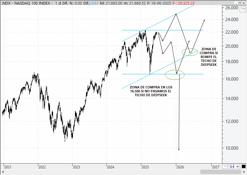 Análisis técnico estratégico del Nasdaq 100