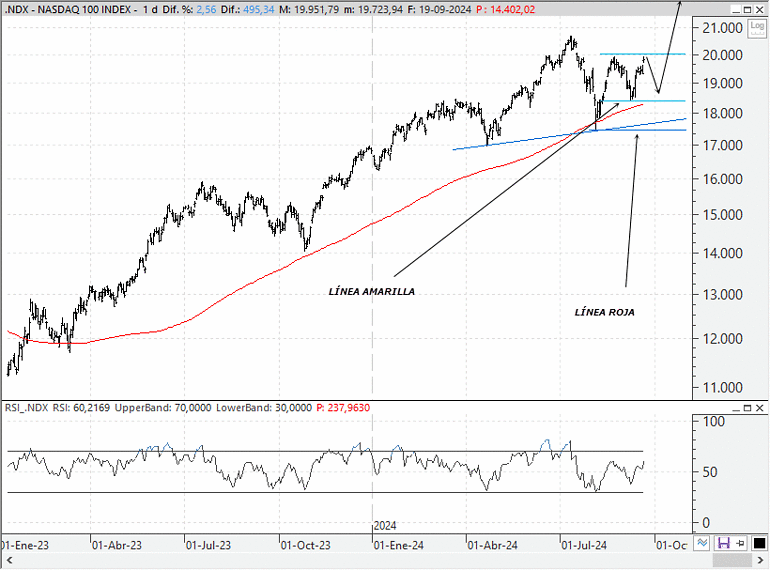 Análisis técnico estratégico del Nasdaq 100