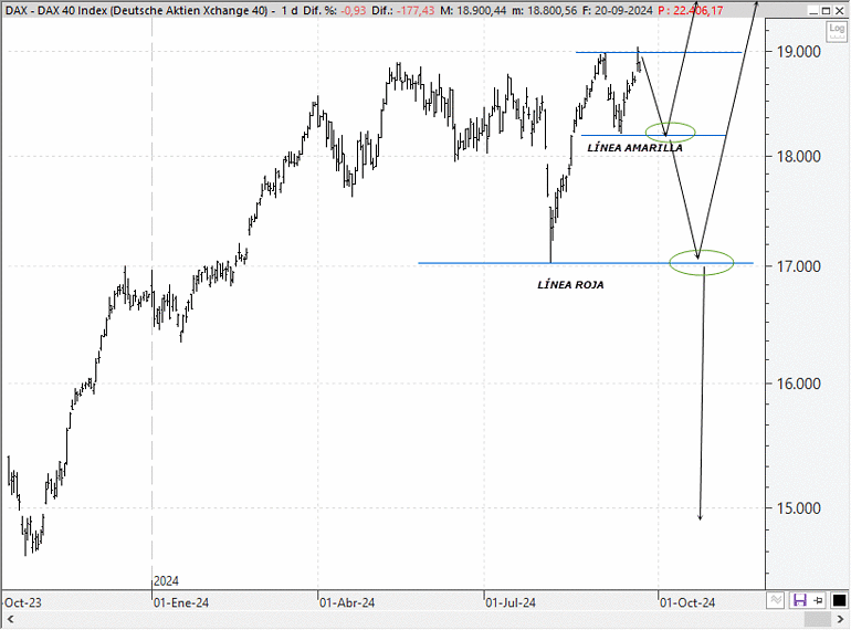Análisis técnico estratégico del Dax 40