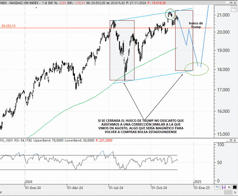 Análisis técnico estratégico de las bolsas de Wall Street