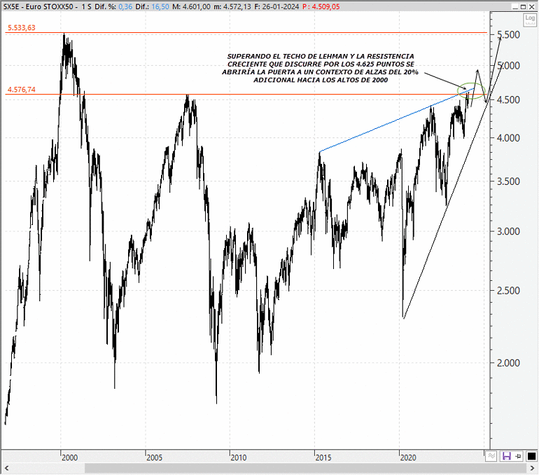 Análisis técnico estratégico del EuroStoxx 50