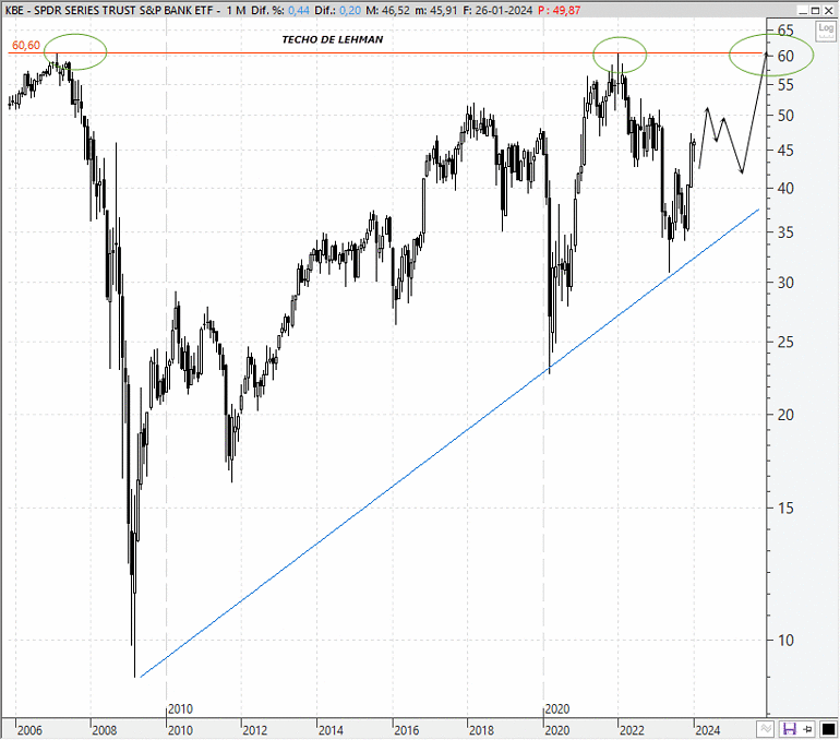 Análisis técnico estratégico del SPDR S&P Bank ETF (KBE)