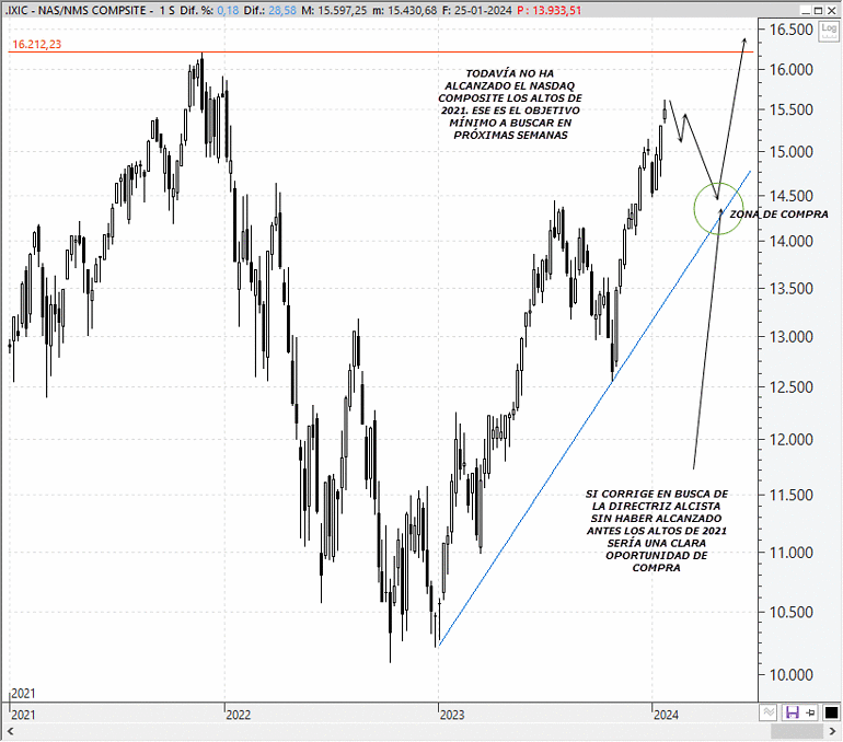 Análisis técnico estratégico del Nasdaq Composite