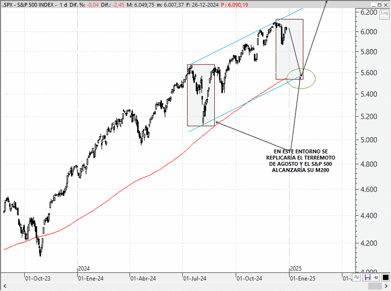 Análisis técnico estratégico del S&P 500
