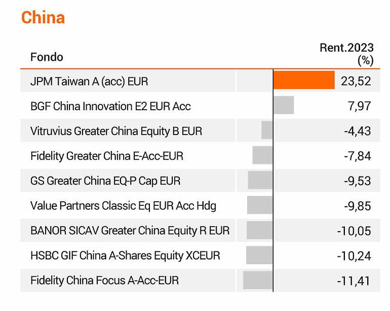 Ranking de los mejores fondos de bolsa china