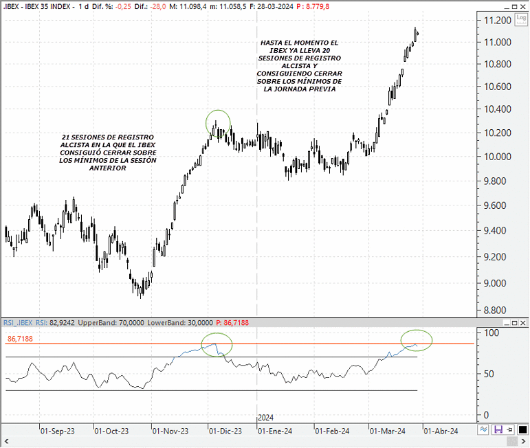 Análisis técnico estratégico del Ibex 35