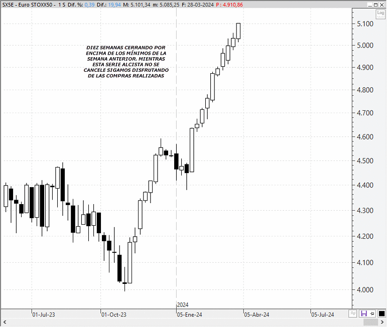 Análisis técnico estratégico del EuroStoxx 50