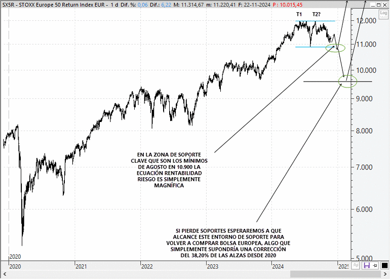 Análisis técnico estratégico del EuroStoxx 50 Total Return