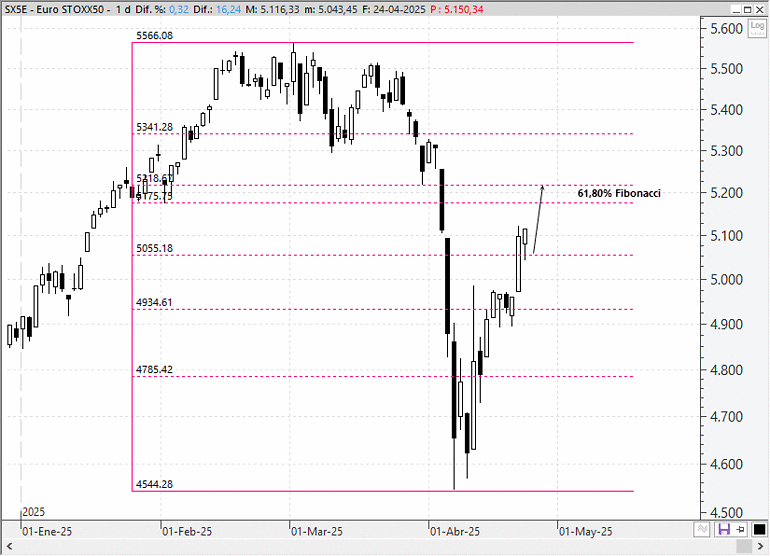 Análisis técnico estratégico del EuroStoxx 50