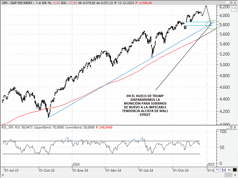 Análisis técnico estratégico del S&P 500