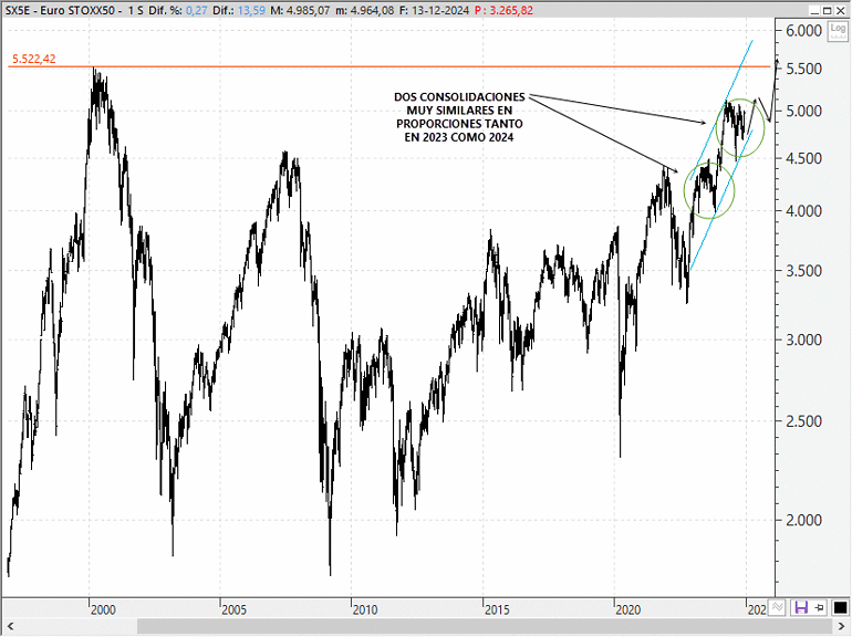 Análisis técnico estratégico del EuroStoxx 50