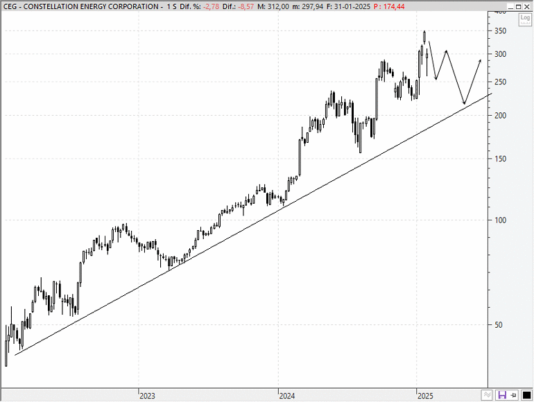 Constellation Energy Corporation (NASDAQ: CEG)